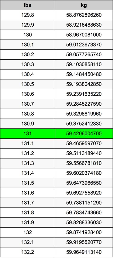 Convert 131 Pounds to Kilograms